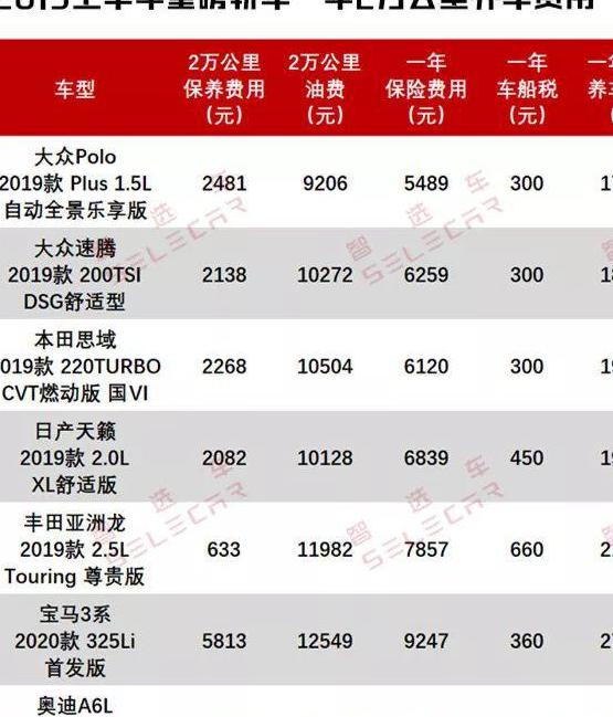 新思域保养周期及费用