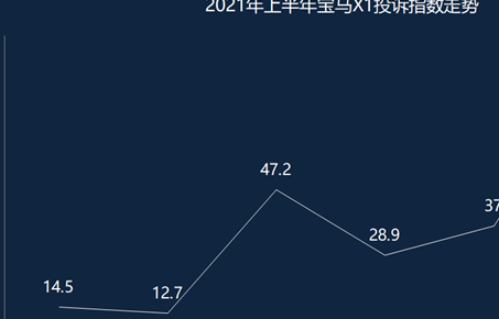 宝马 X1 销量领先却问题频发，发动机异响遭车主集中投诉