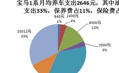 宝马1系实际油耗高吗