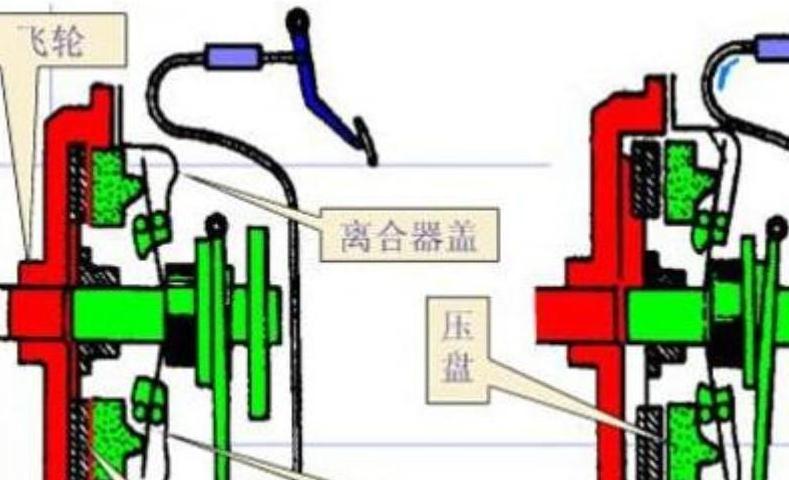 汽车离合器工作原理